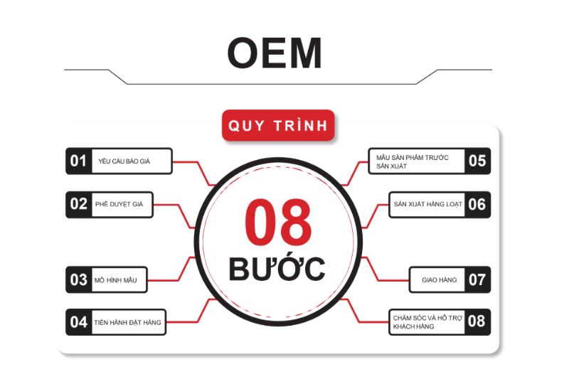 Quy trình sản xuất và lắp đặt tủ tivi tại Casta bao gồm 8 bước