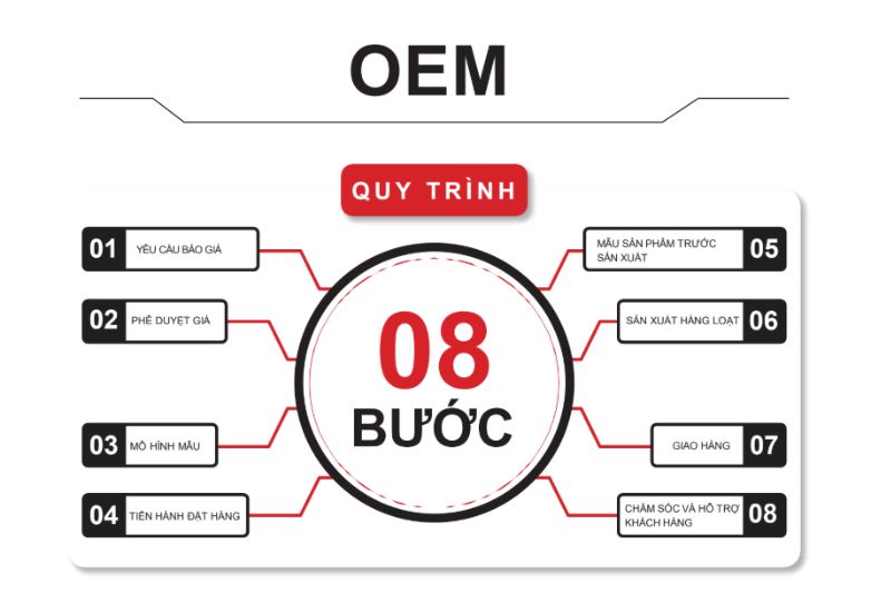 Quá trình từ lúc bản vẽ được duyệt đến khi hoàn tất vận chuyển chỉ mất 45-60 ngày.