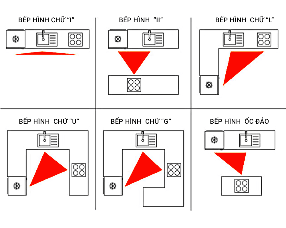 Bố cục tam giác bếp với tủ bếp dưới công thái học
